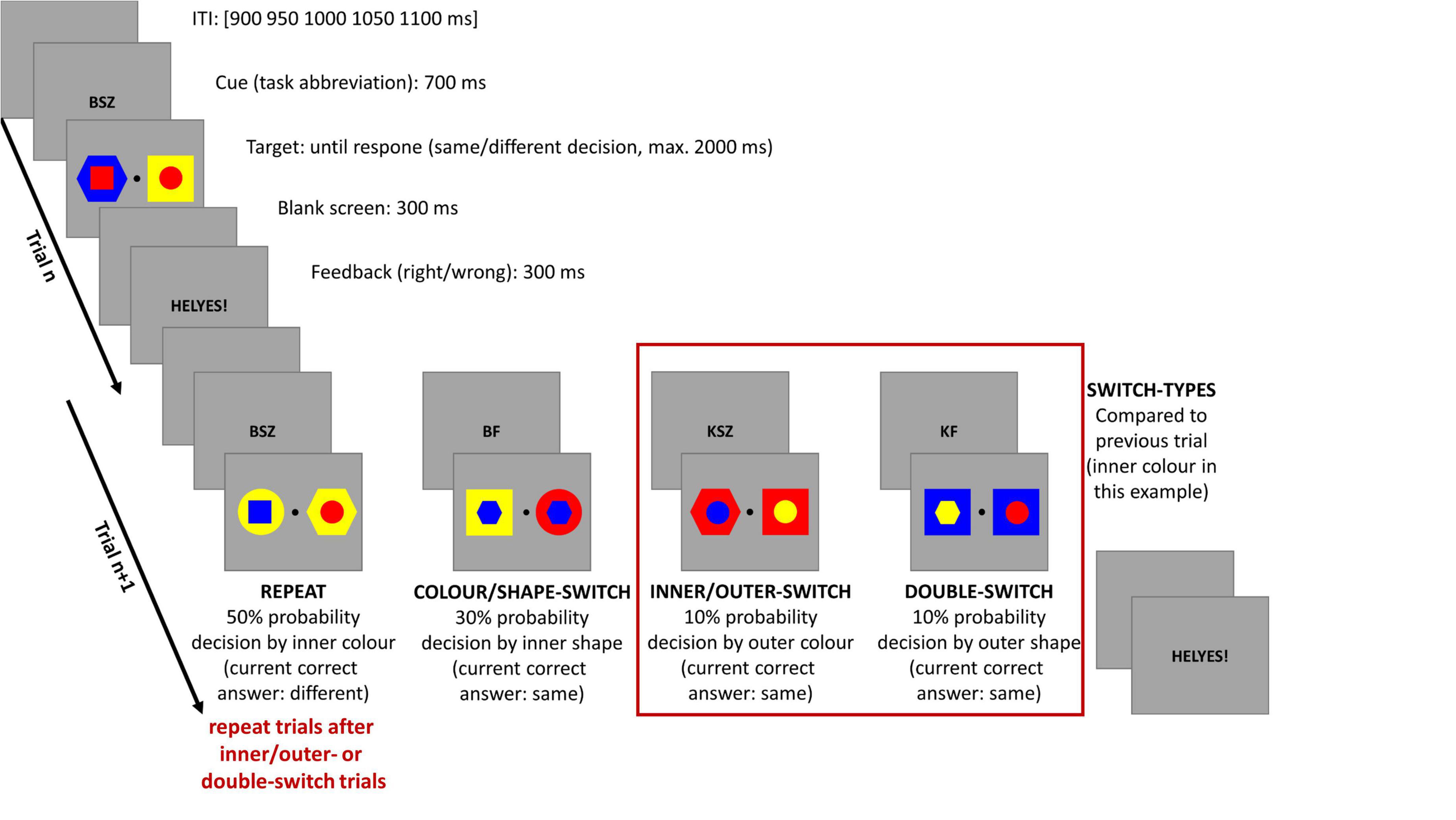 Investigating the involvement of cognitive control processes in innovative and adaptive creativity and their age-related changes